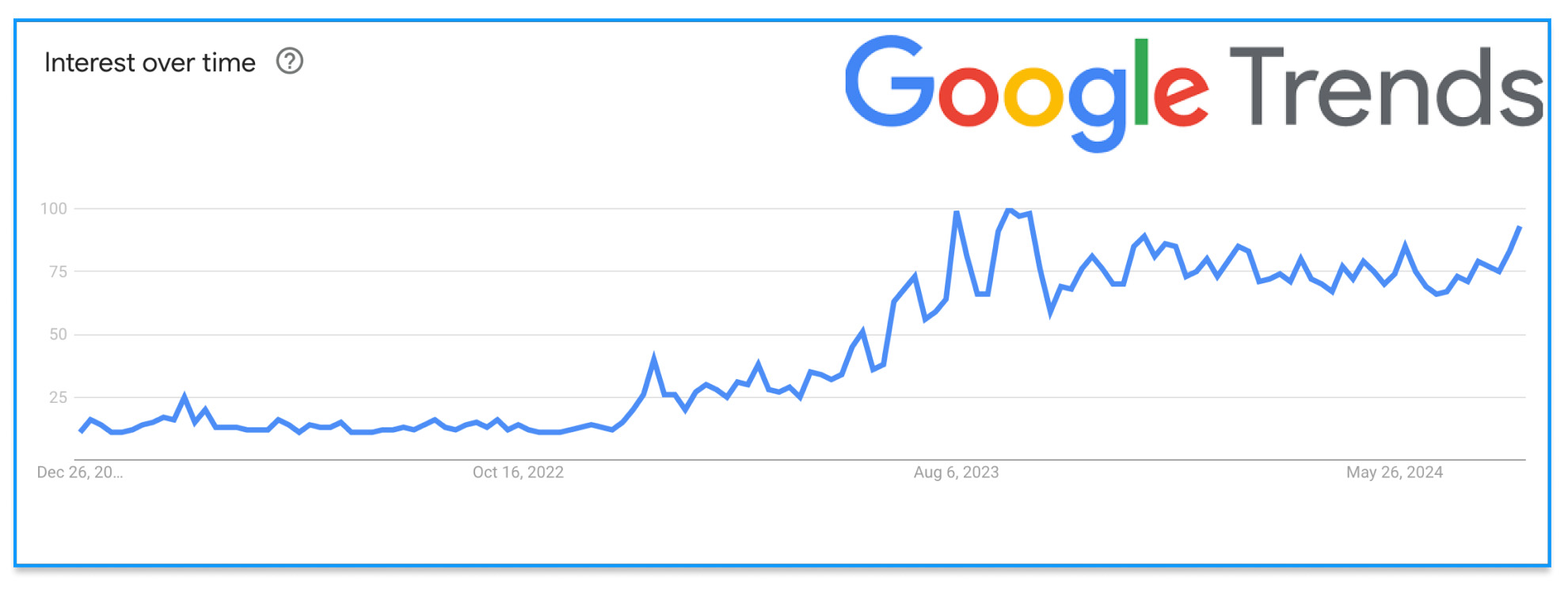 google trends